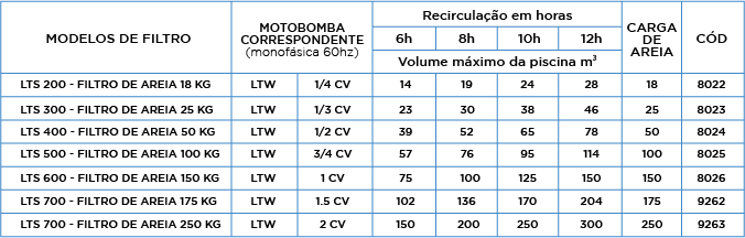 Tabela de Capacidade de Modelos de Filtros de areia e motobombas para piscina